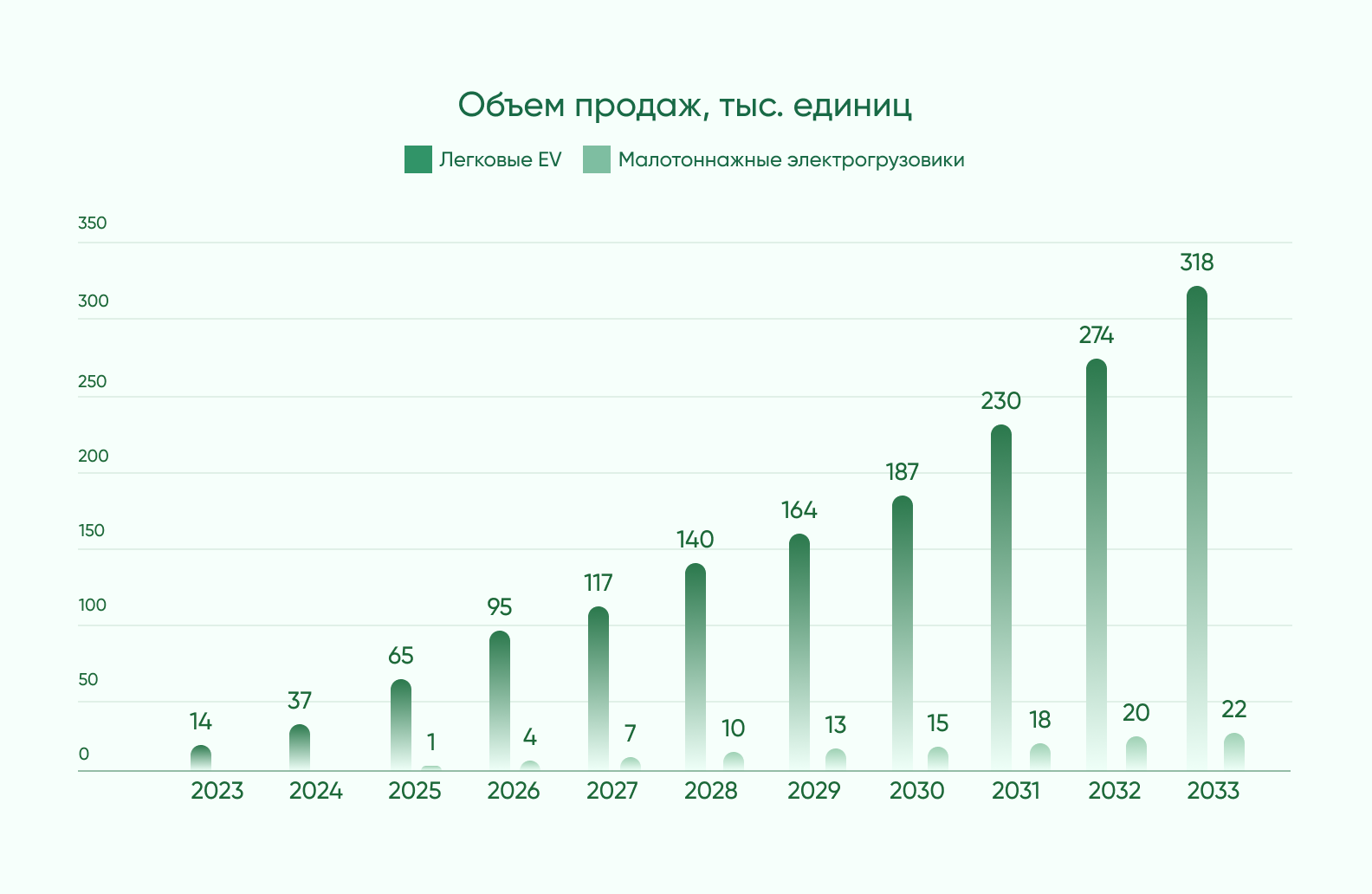 Прогноз развития рынка электрокаров в России