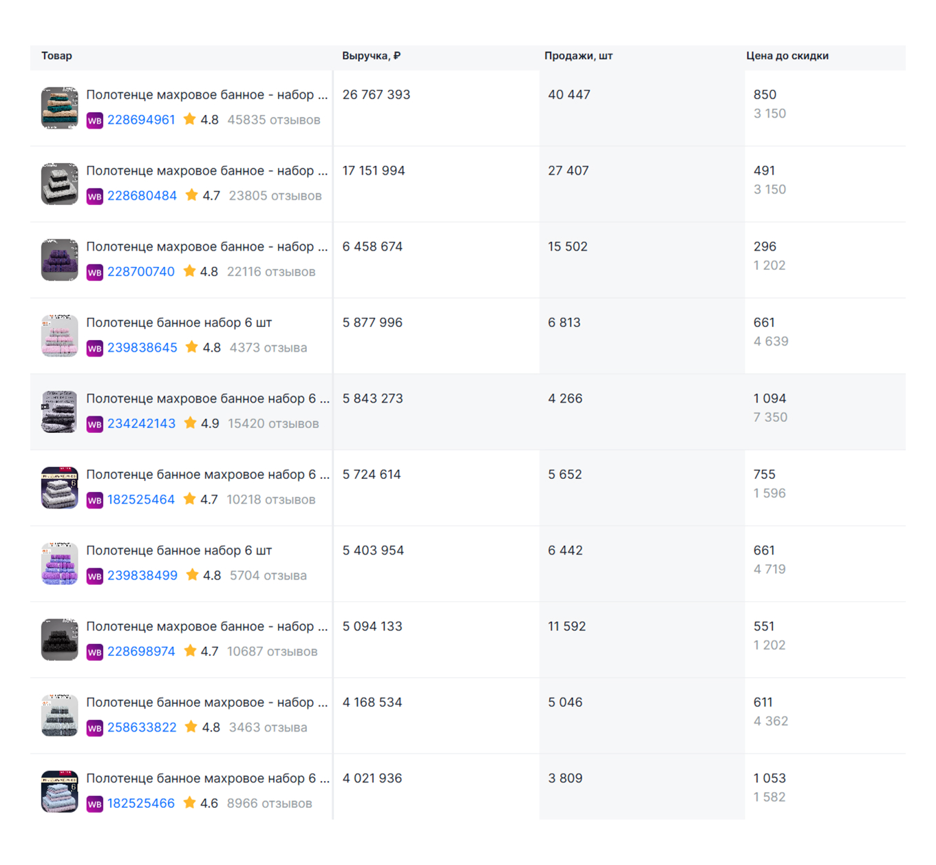 Продажа банных полотенец на Wildberries