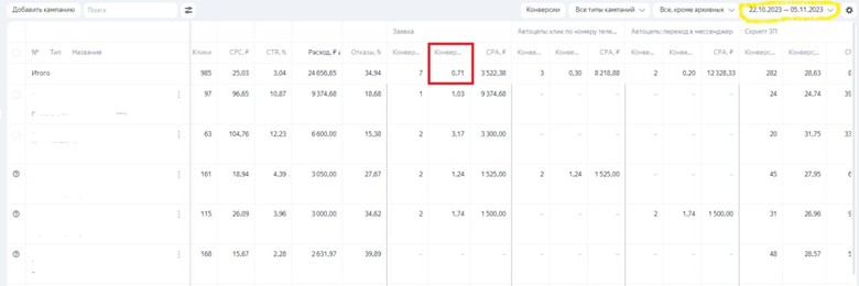 Статистика из РК Директа по проекту до правок