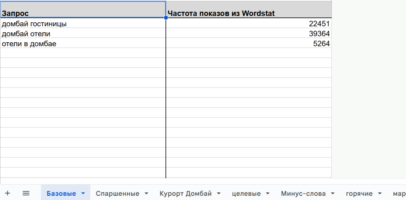 Семантическое ядро сайта отеля