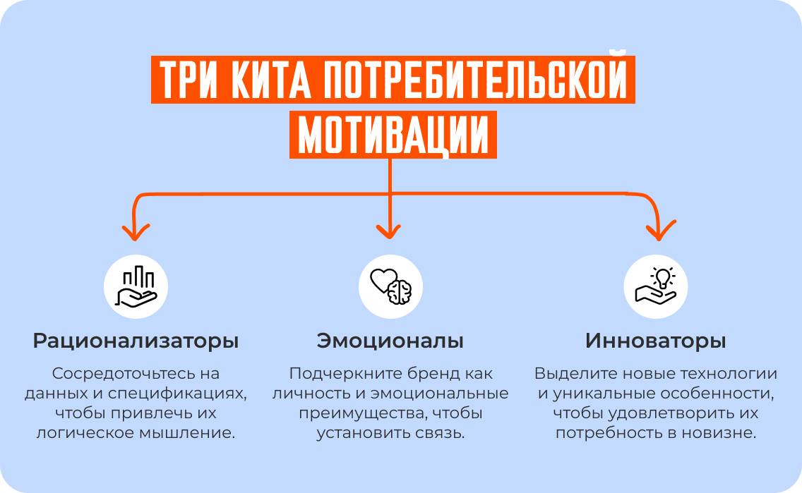 Три кита потребительской мотивации