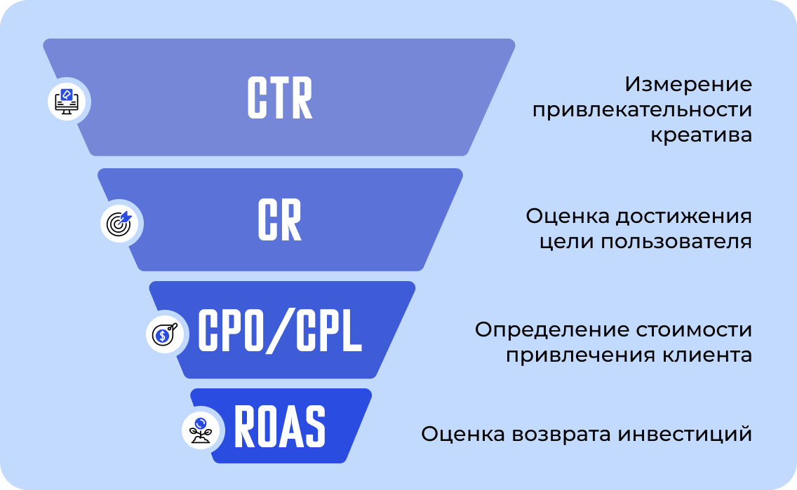 Схема маркетинговой воронки с метриками