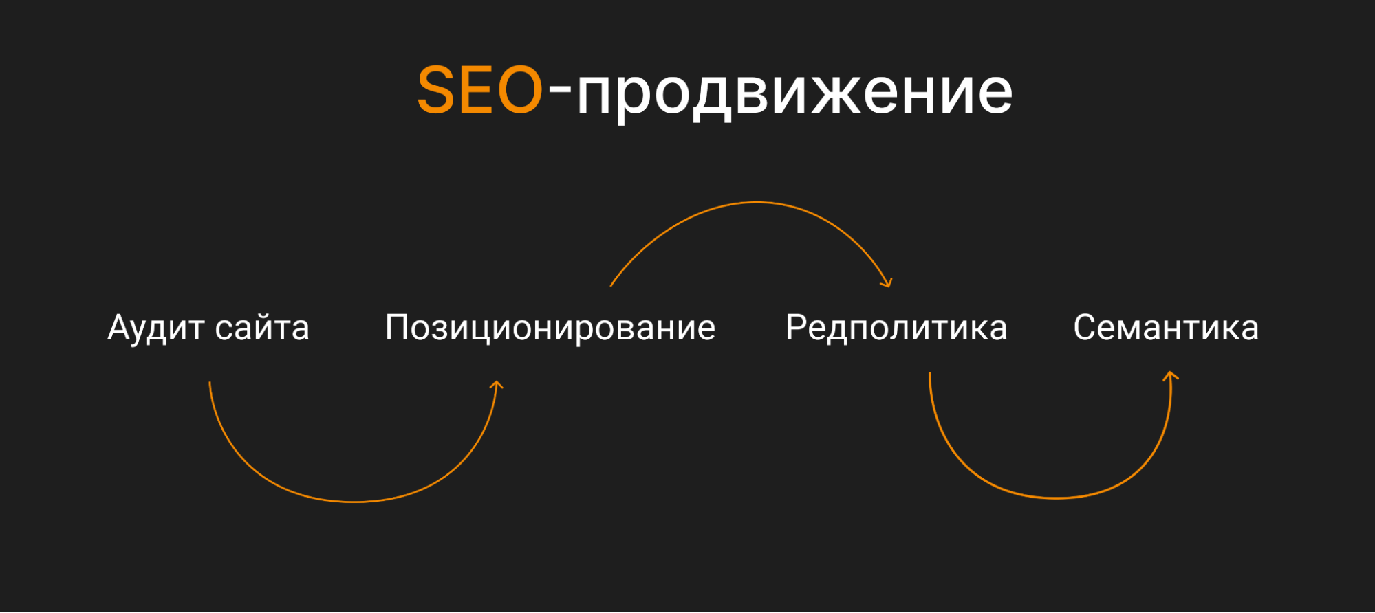 Как начать SEO-продвижение: 4 шага