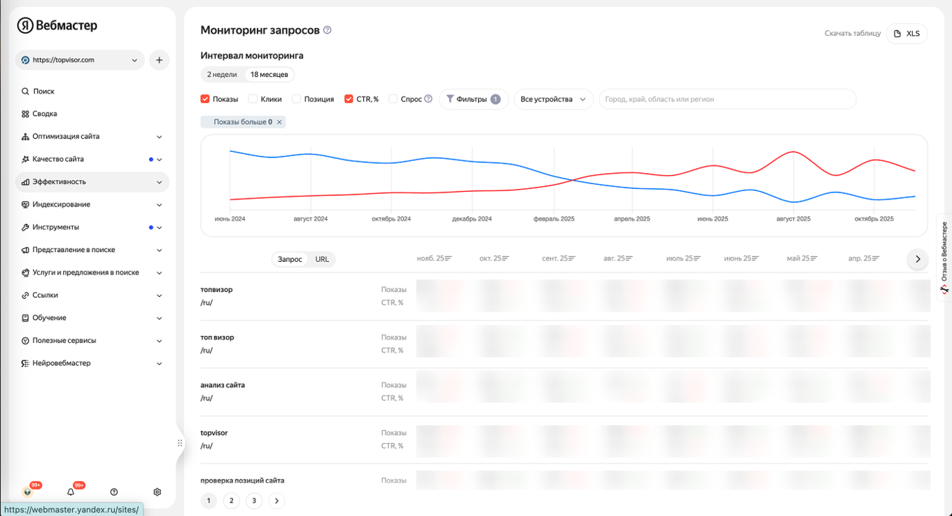 Статистика кликов по брендовым запросам
