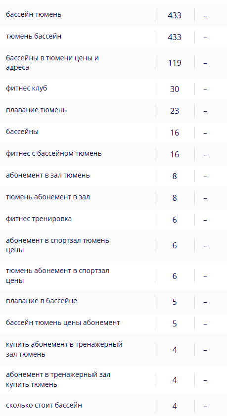 Таблица позиций сайта до начала SEO с прочерками вместо позиций