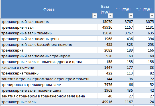 Список ключевых запросов по тренажёрному залу с частотностью