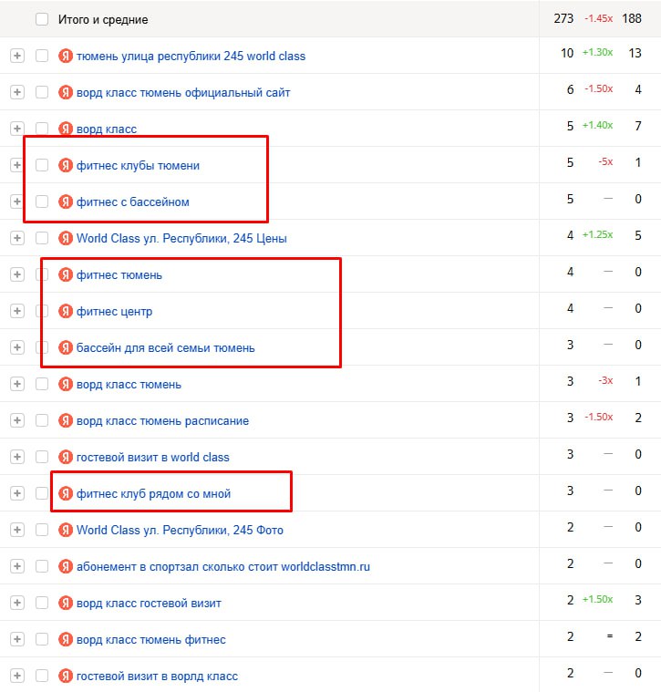 Отчёт по запросам после SEO с новыми небрендовыми ключами