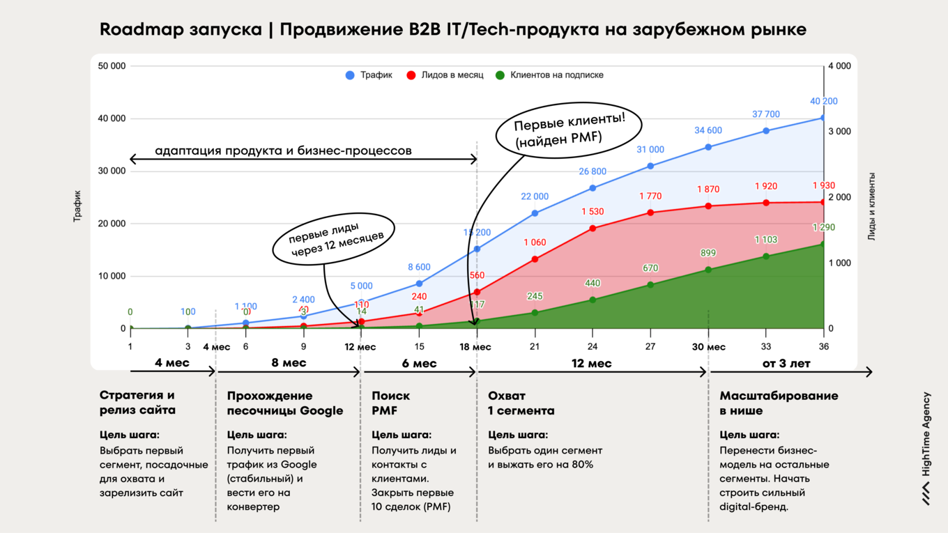 Траектория развития SEO-канала для IT-компании