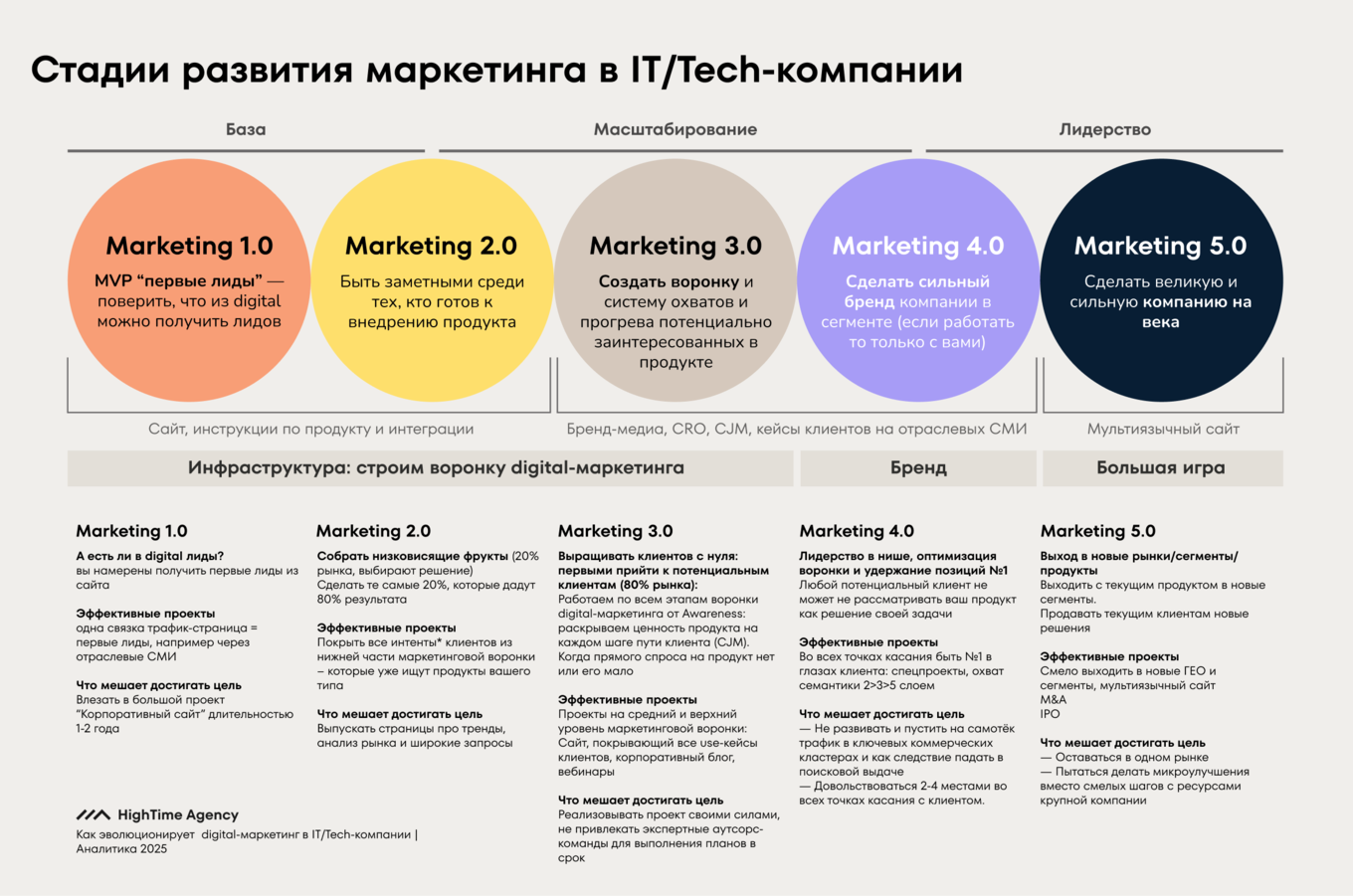 Уровень зрелости маркетинга IT-компании