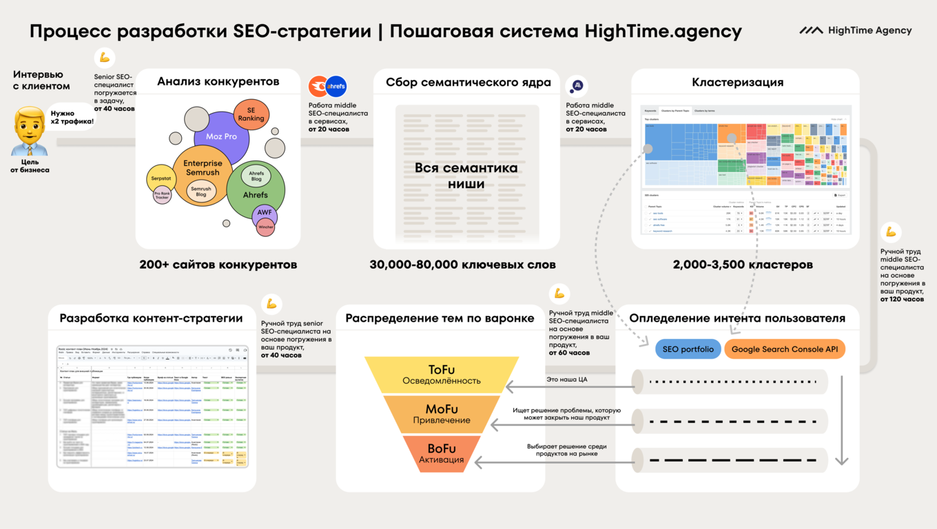Процесс создания SEO-стратегии