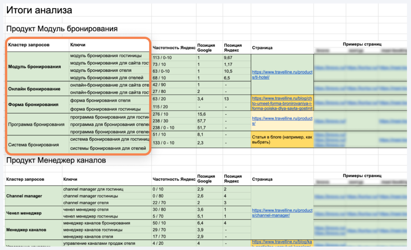 Таблица итогов анализа с кластерами запросов и позициями в Google и Яндексе