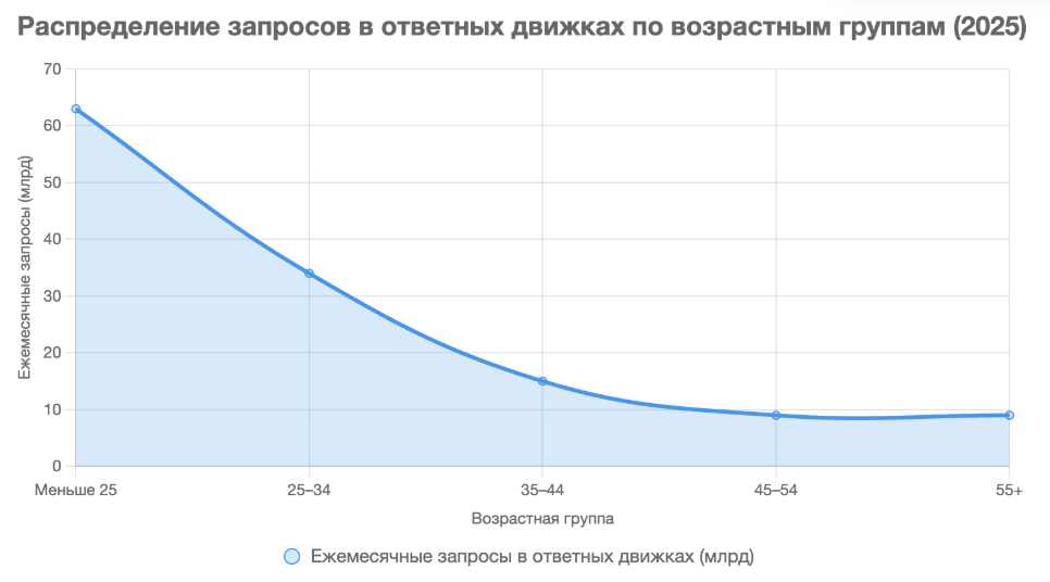 Ежемесячные запросы в ответных движках в 2025 году: максимум у пользователей до 25 лет (~63 млрд), минимум — у 55+ (~9 млрд)