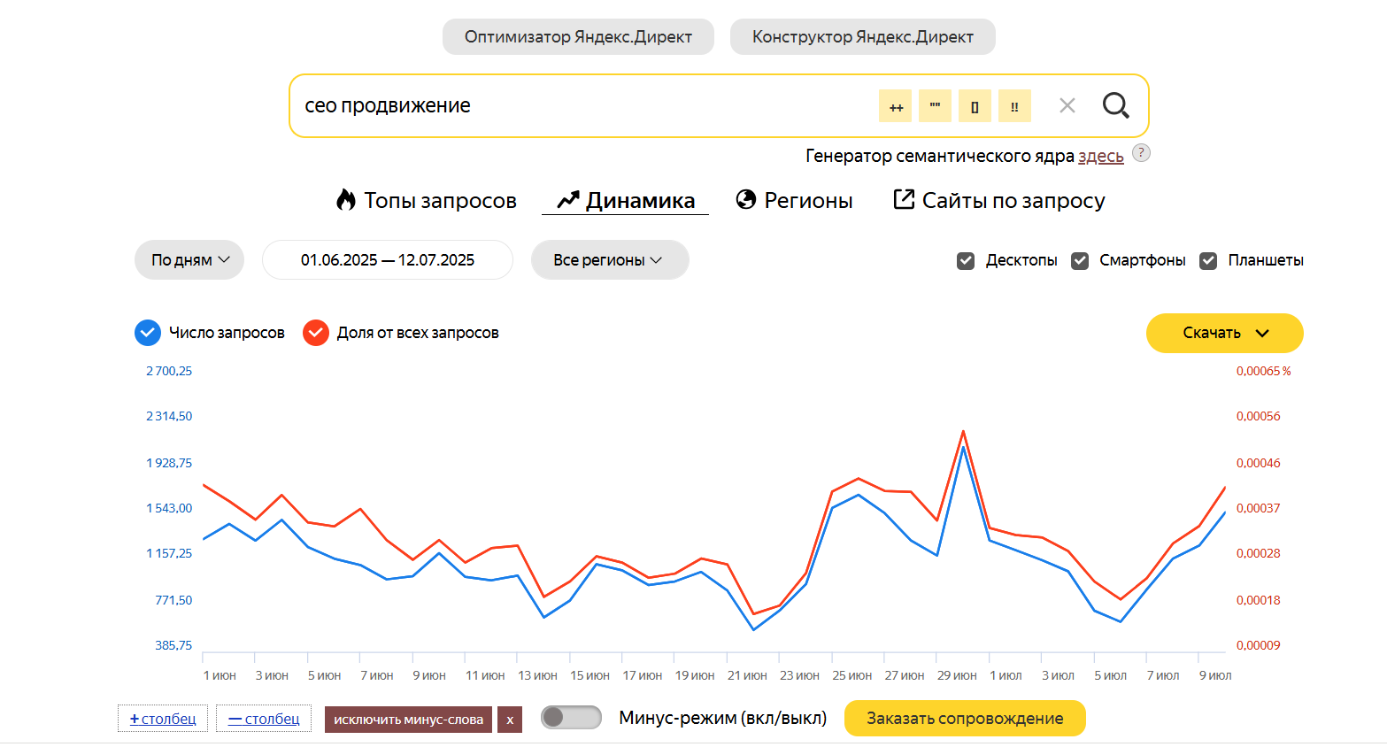 График динамики запроса «seo продвижение» в Яндекс Вордстате, рост и спады интереса за июнь–июль 2025 года