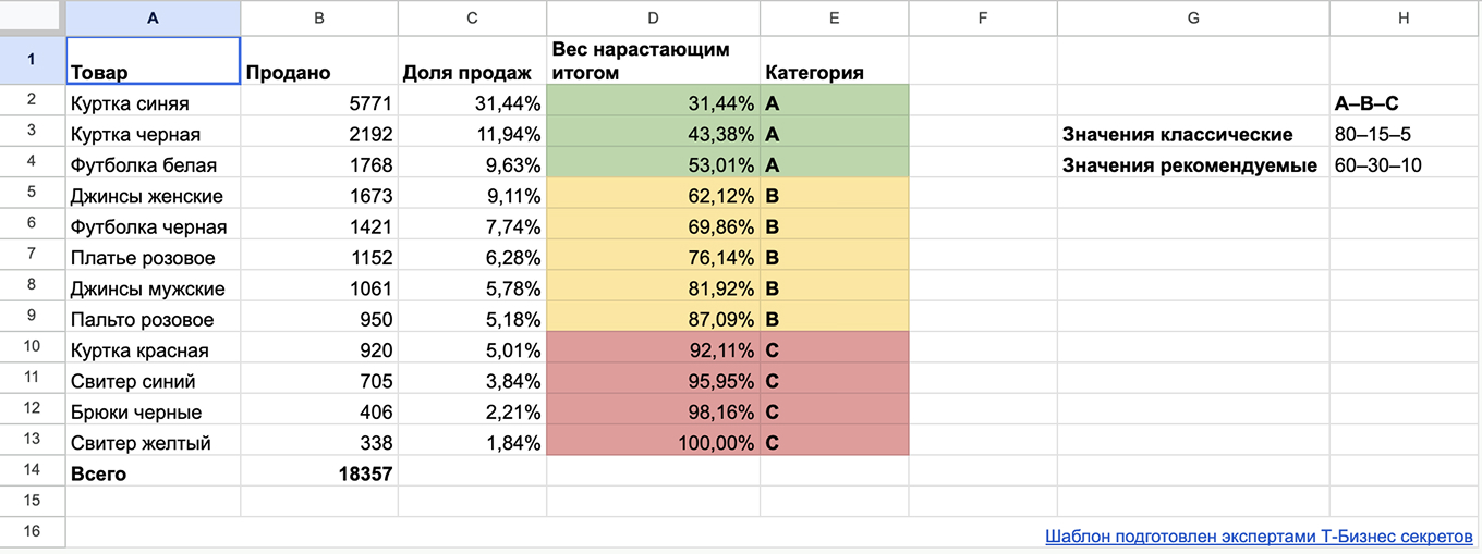 Шаблон в гугл-таблицах для ABC-анализа