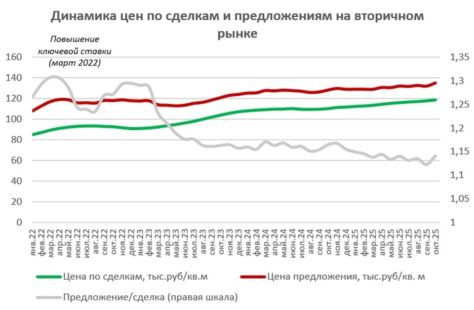 Спрос на вторичное жилье падает, а стоимость квартир растет