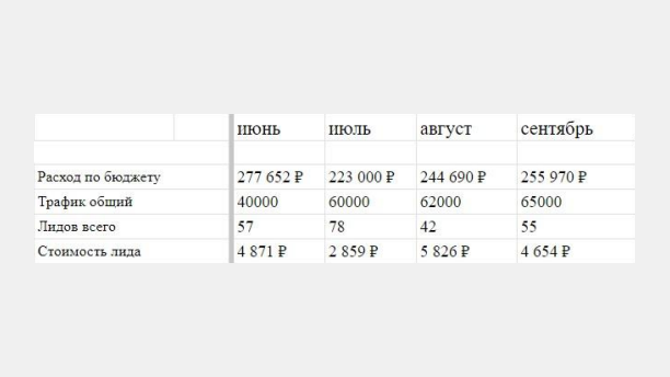 Данные по контекстной рекламе, с которыми Клиент обратился в маркетинговое агентство Комплето