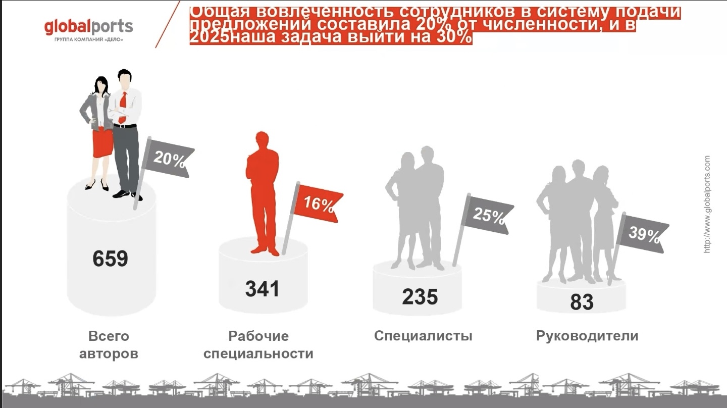 Распределение по сотрудниками