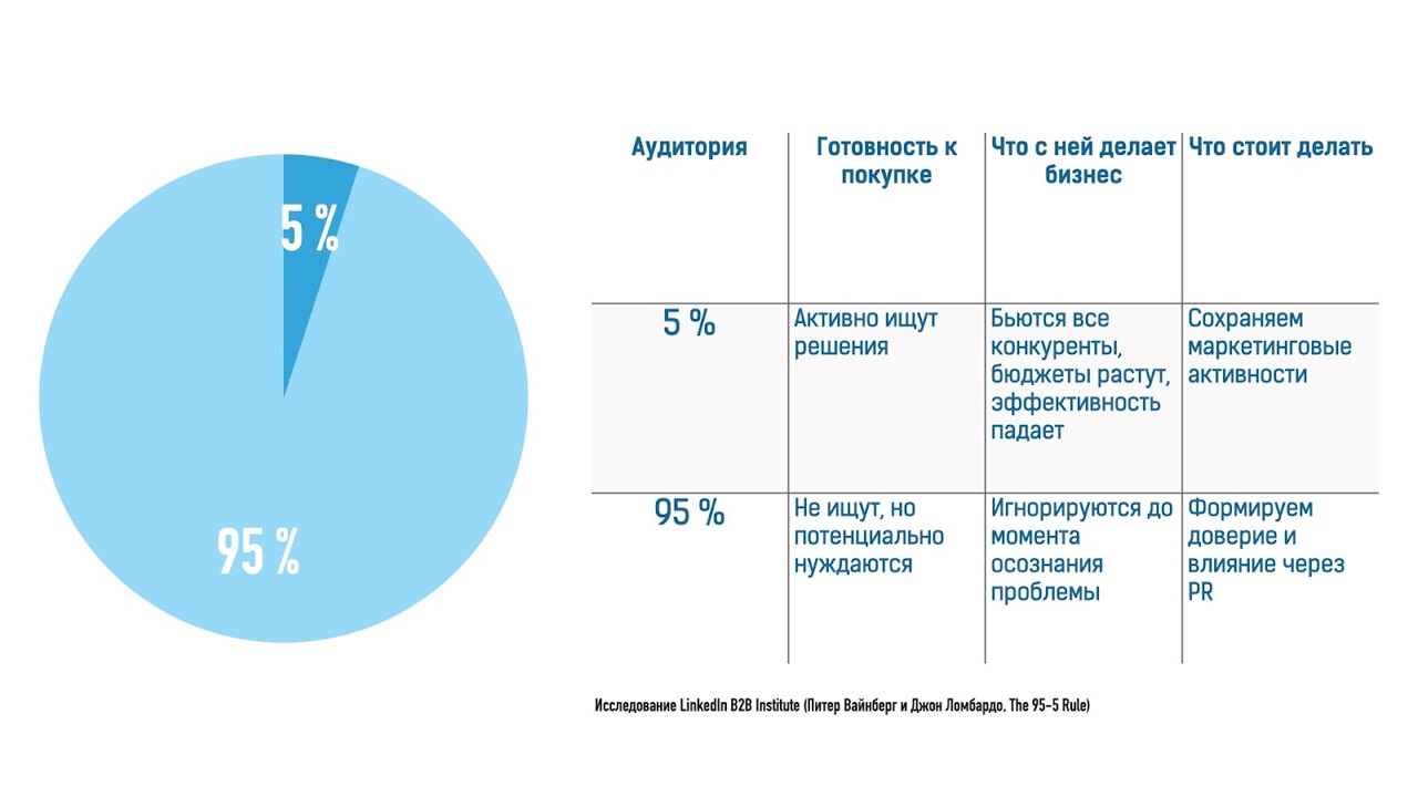 По данным исследования только 5% бизнес-аудитории активно ищет решение
