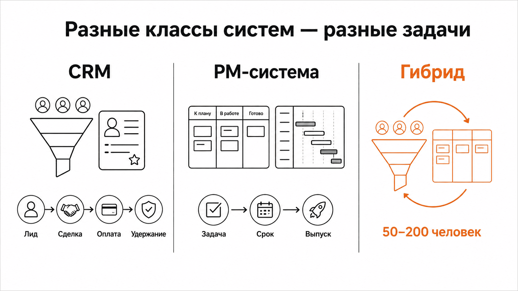 Схема различий CRM, системы управления проектами и гибридных систем по задачам