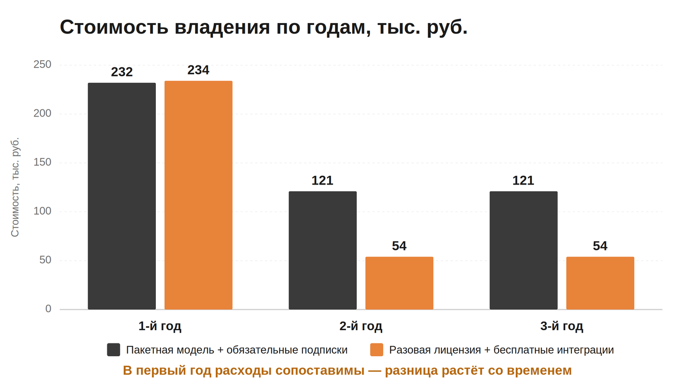 Диаграмма роста стоимости владения CRM за три года по двум моделям оплаты