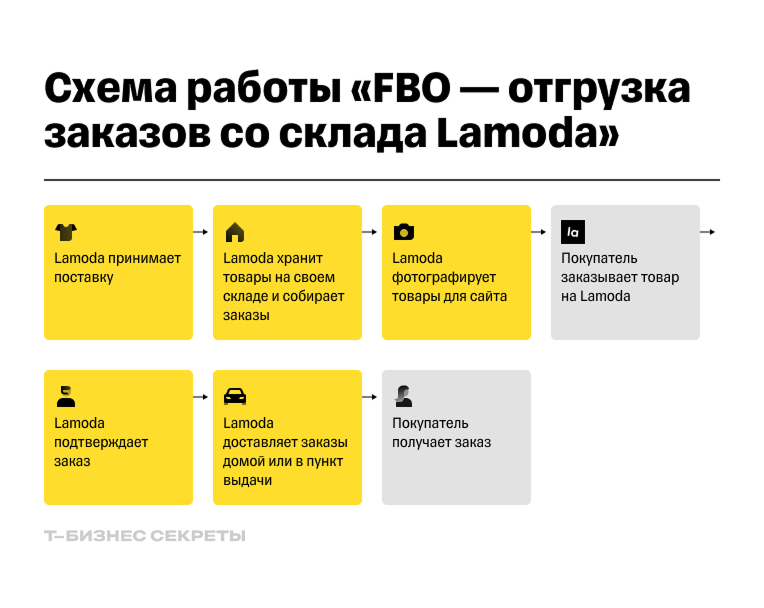 Схема работы FBO на Lamoda
