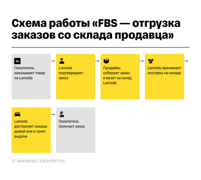 Схема работы FBS на Lamoda