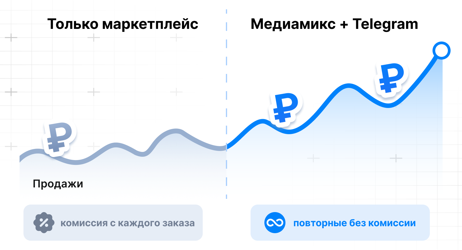 Два контура продаж: маркетплейс и Telegram