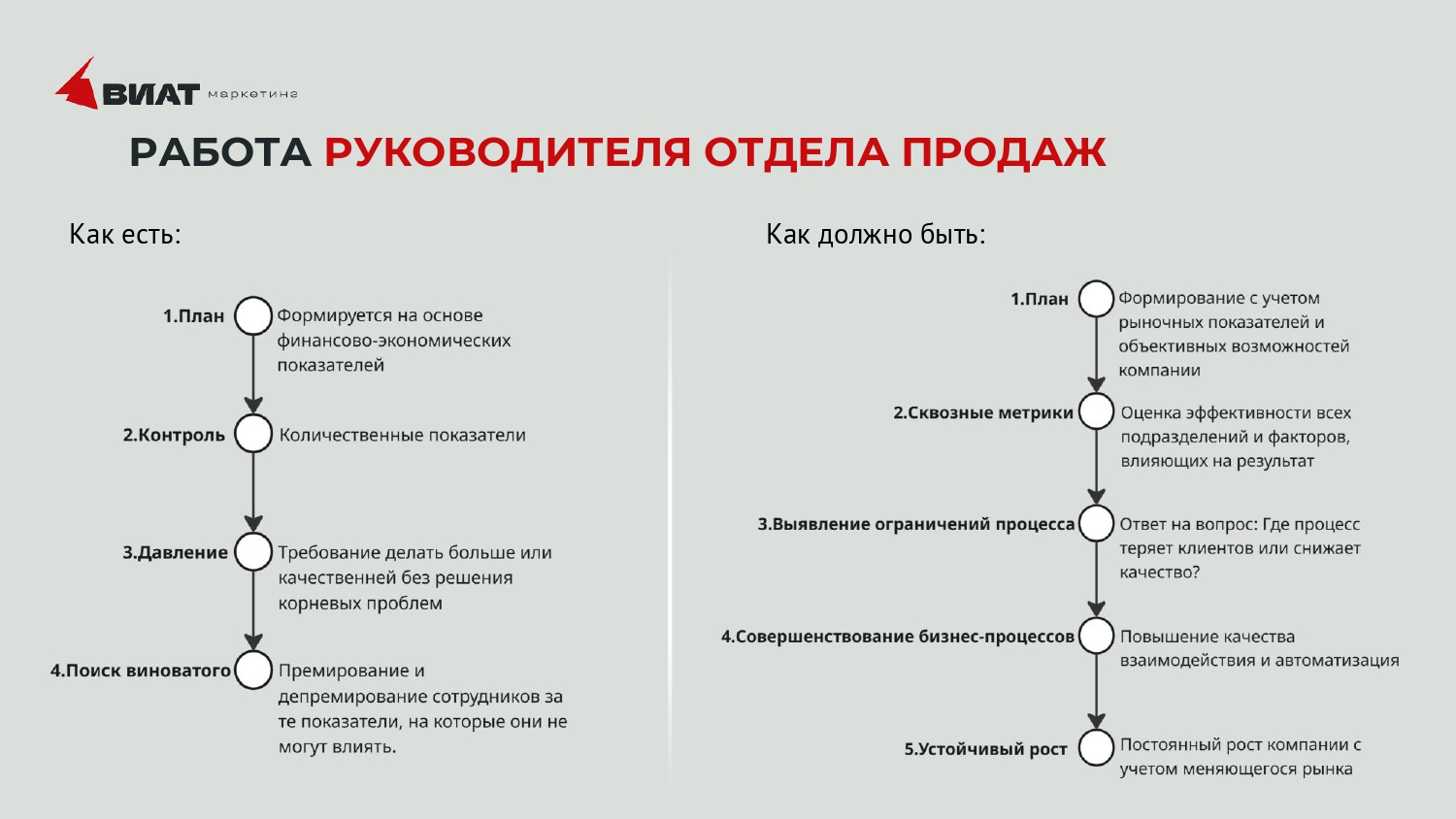 Схема работы руководителя отдела продаж