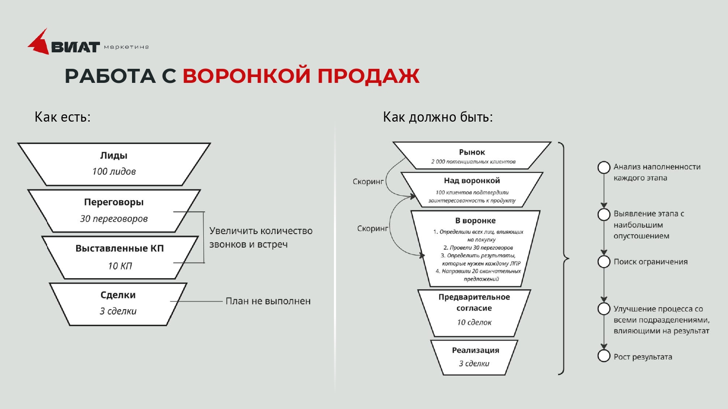 Схема работы с воронкой продаж