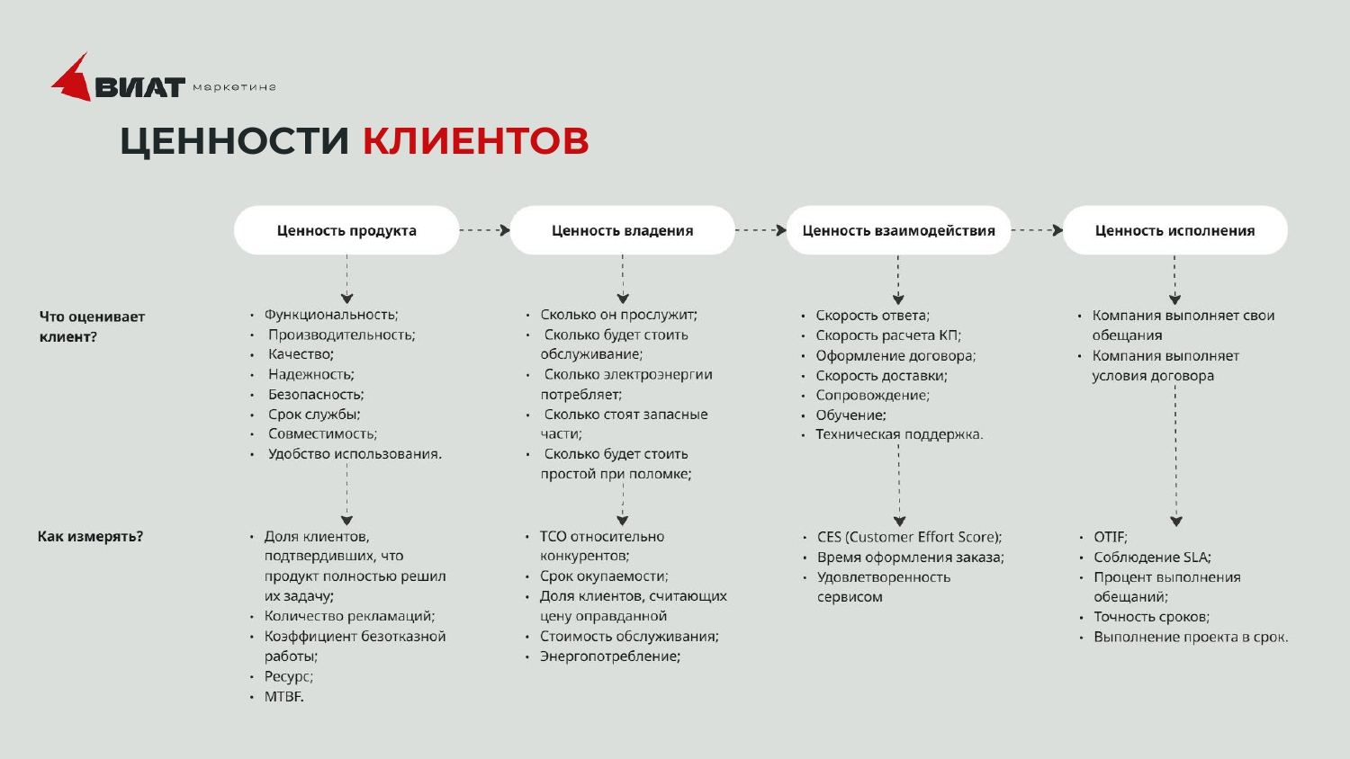 Описание ценностей клиентов