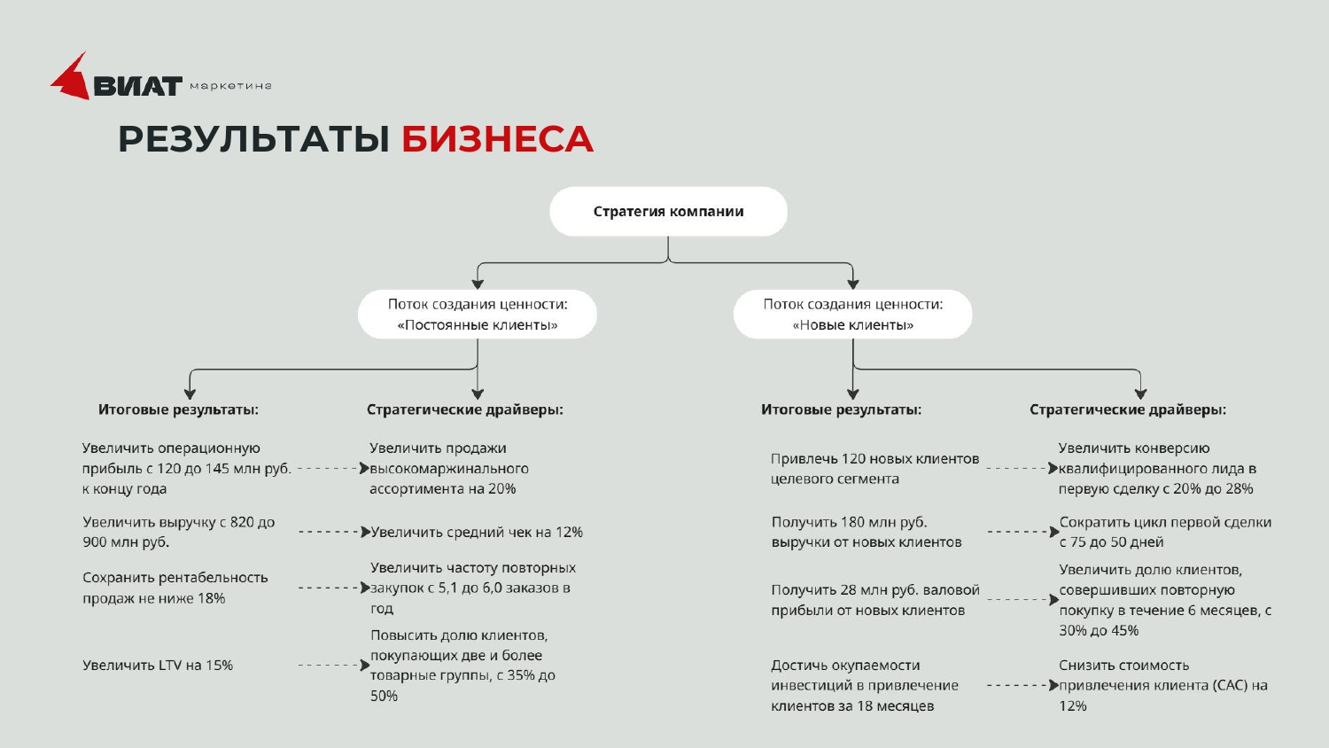 Схема результатов бизнеса