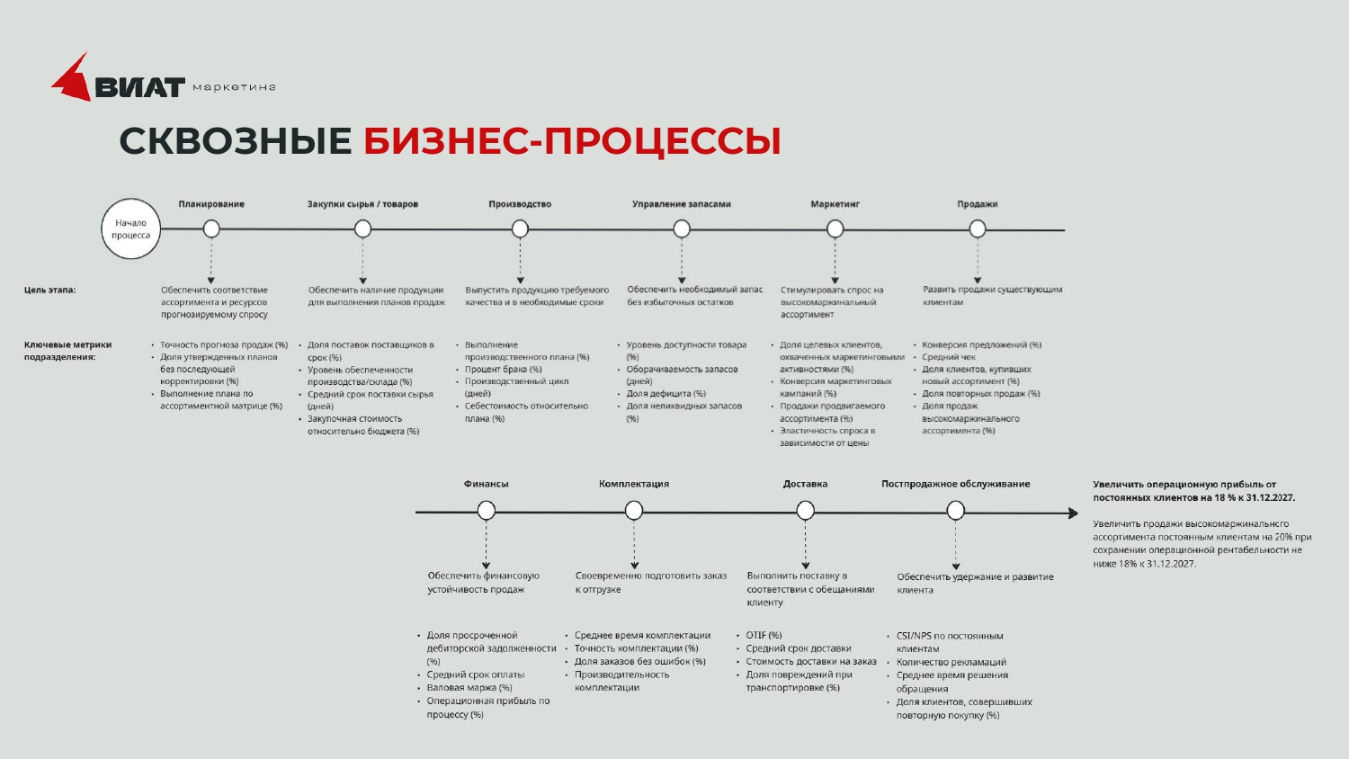 Схема сквозных бизнес-процессов