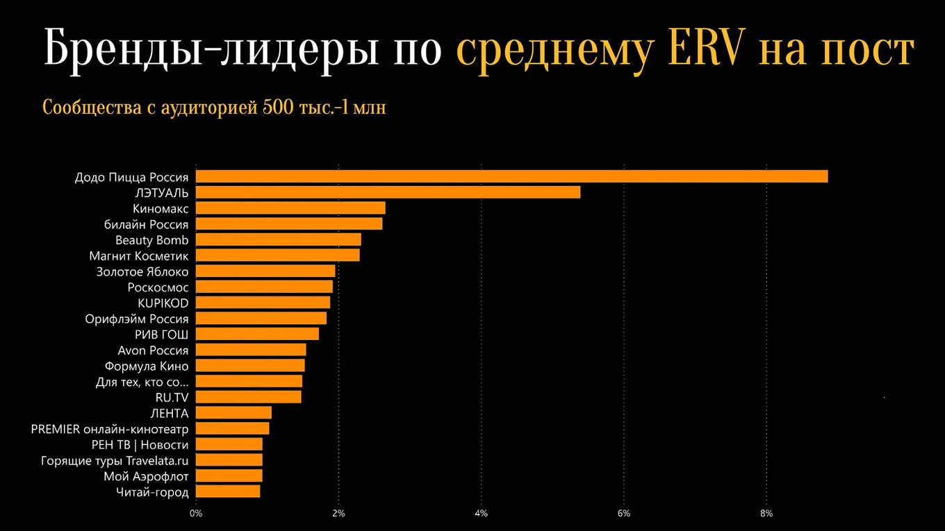 Фото графика с бренд-лидерами