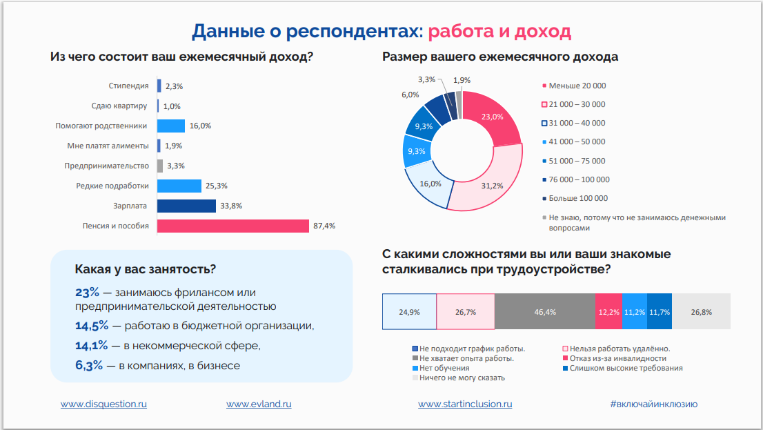 Доход людей с инвалидностью