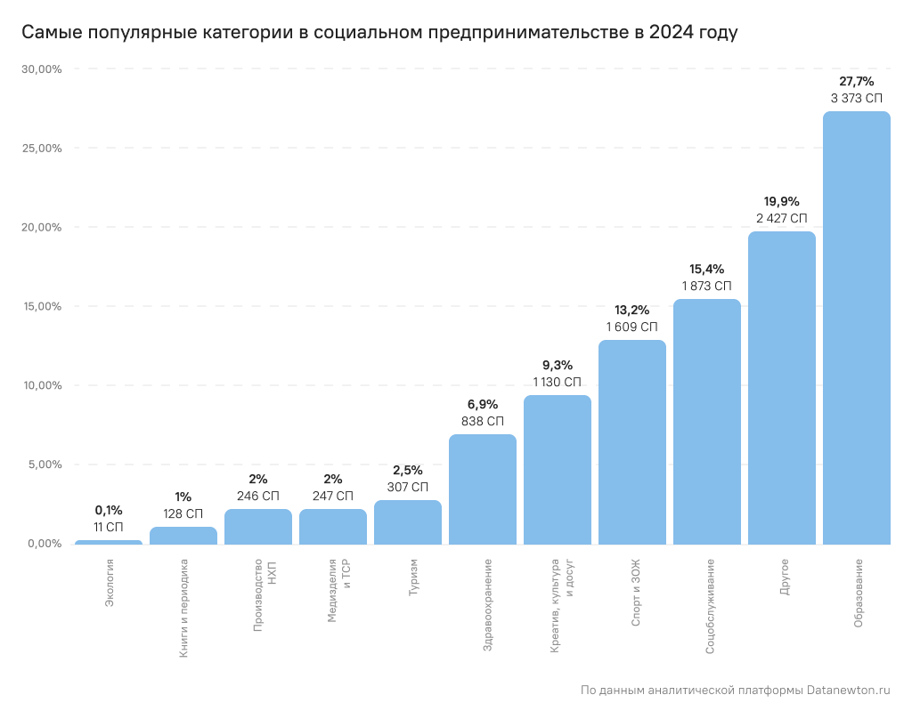 Самые популярные категории соцбизнеса в 2024 году