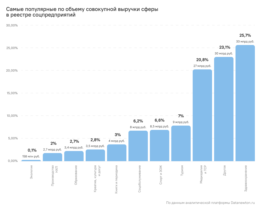 Самые популярные сферы по объёму совокупной выручки