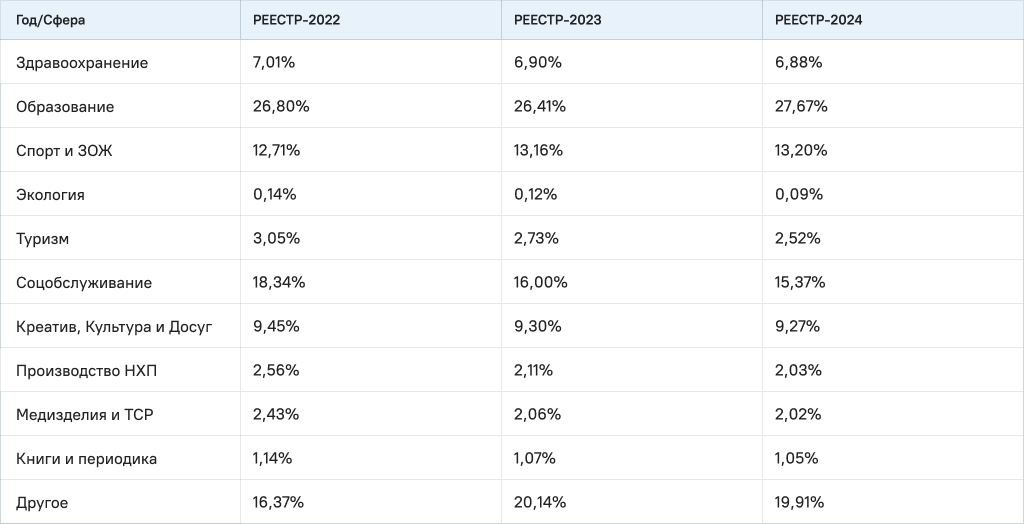 Доля численности соцкомпаний в реестре в 2022-2024 гг.