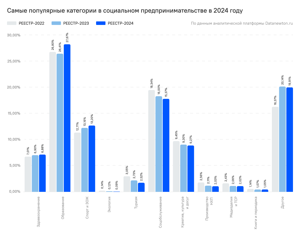 График долей численности соцкомпаний в реестре в 2022-2024 гг.