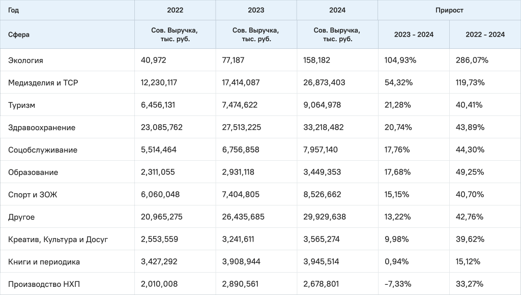 Динамика совокупной выручки СП по сферам деятельности в 2022-2024 гг.
