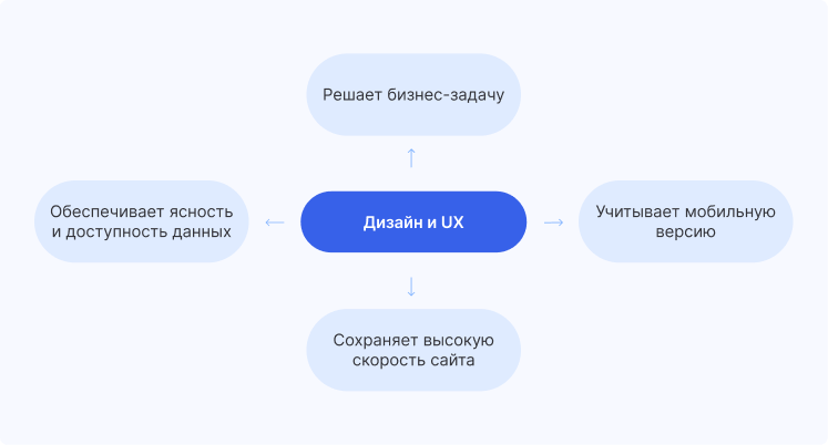 Описание требований к дизайну и UX в 2026 году