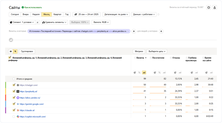 Отчет по визитам из генеративных ИИ