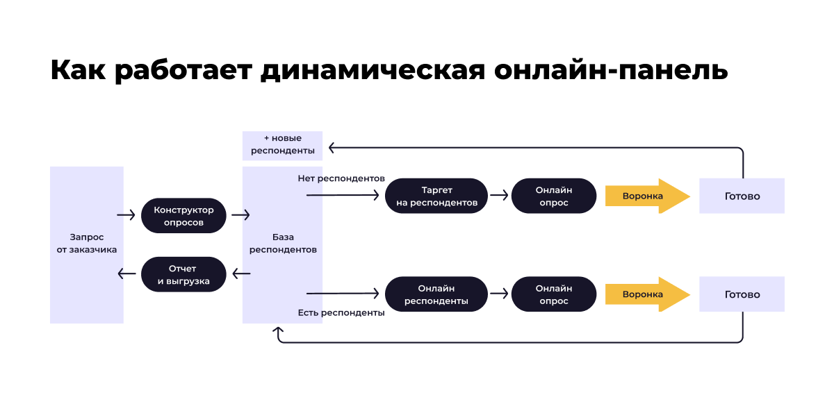 Порядок работы динамической онлайн-панели