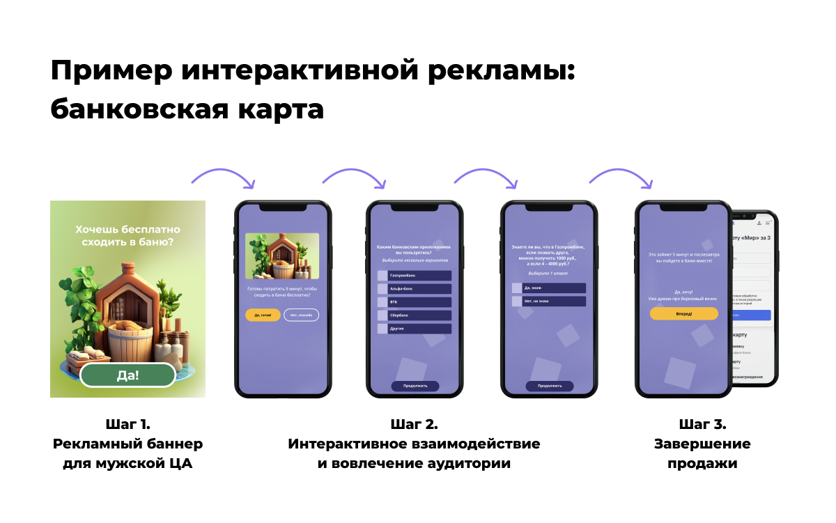 Порядок интерактивного взаимодействия для предложения банковской карты мужской целевой аудитории