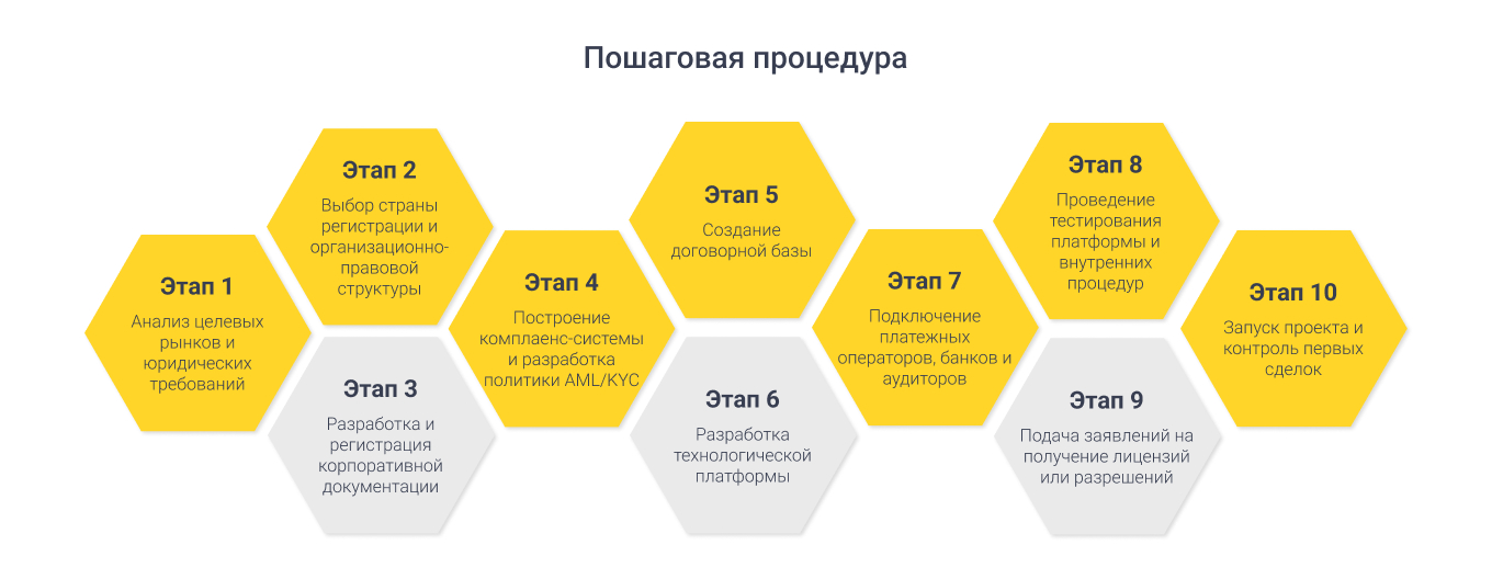 Этапы создания краудлендинговой платформы