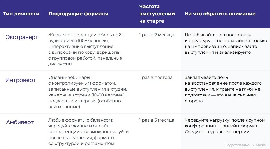 Таблица форматов и частоты публичных выступлений с учетом типов личности спикеров