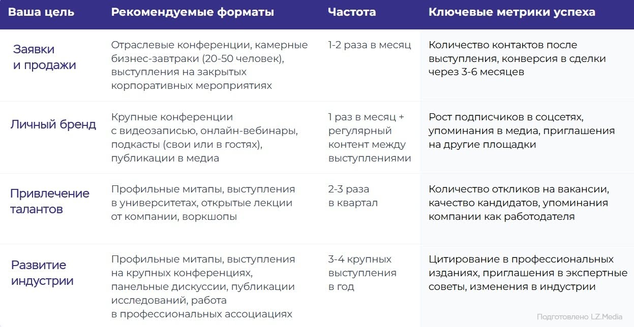 Таблица форматов, частоты и оценки публичных выступлений с учетом целей спикера и задач бизнеса