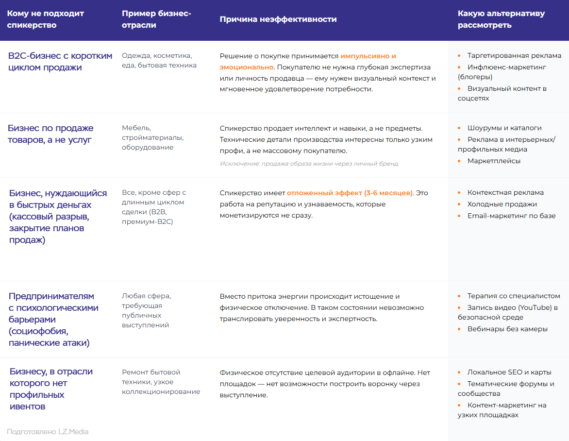 Таблица примеров, когда спикерская деятельность не будет эффективна для бизнеса