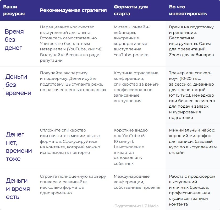 Таблица спикерских стратегий с учетом ресурсов предпринимателя