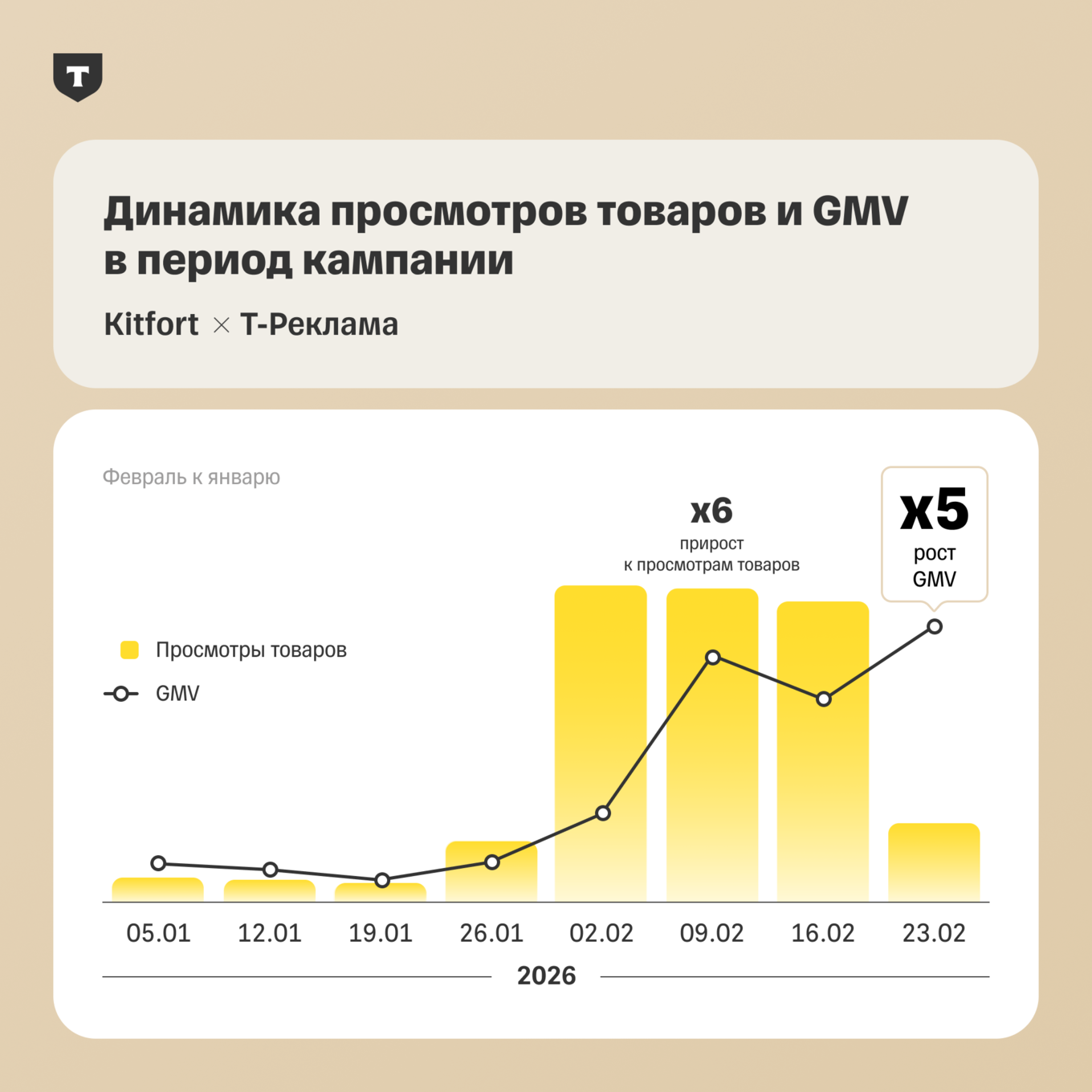 Рост просмотров и GMV бренда Kitfort в банковской экосистеме