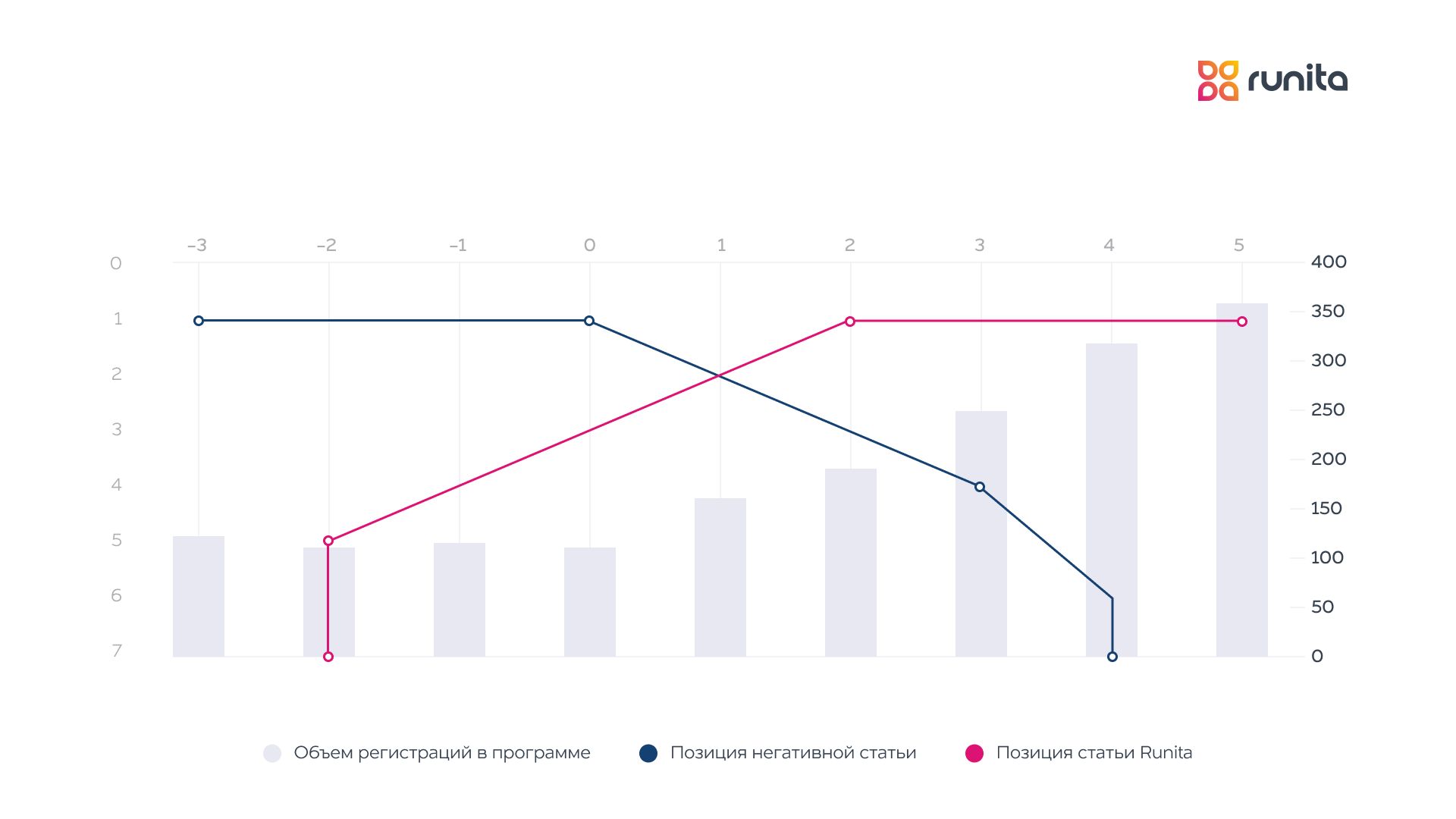 Получить конверсионный трафик с помощью блога